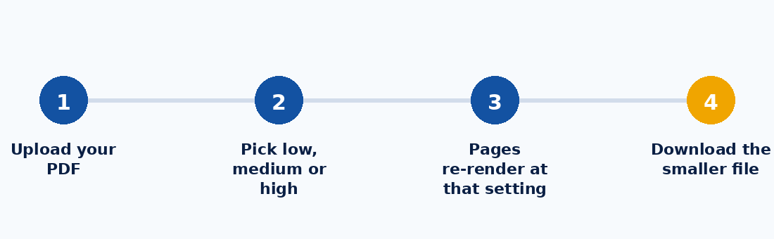Four steps to compress a PDF: upload, pick a level, re-render pages, download