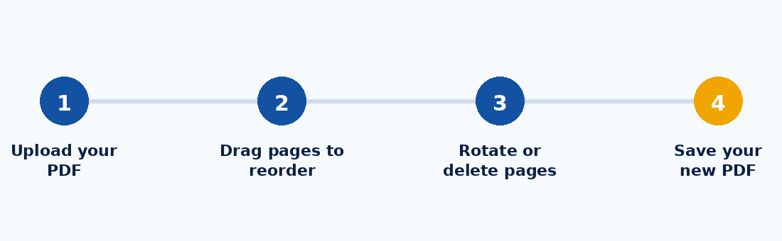 Four steps to organize a PDF: upload, drag to reorder, rotate or delete, save