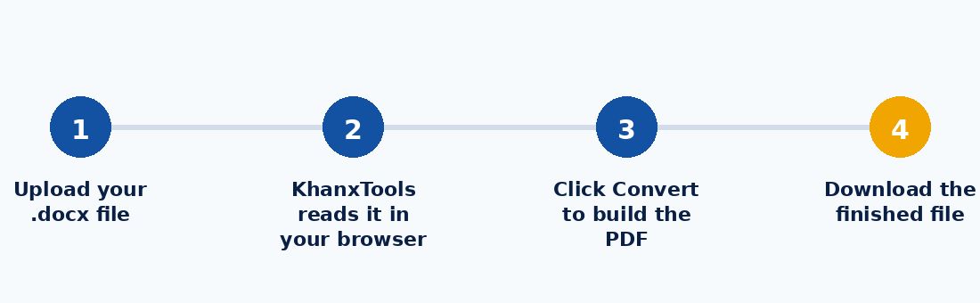 Four steps to convert a Word document to PDF: upload, read, convert, download